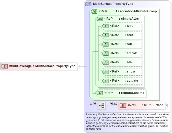XSD Diagram of multiCoverage in schema geometryaggregates_xsd (Geography Markup Language)