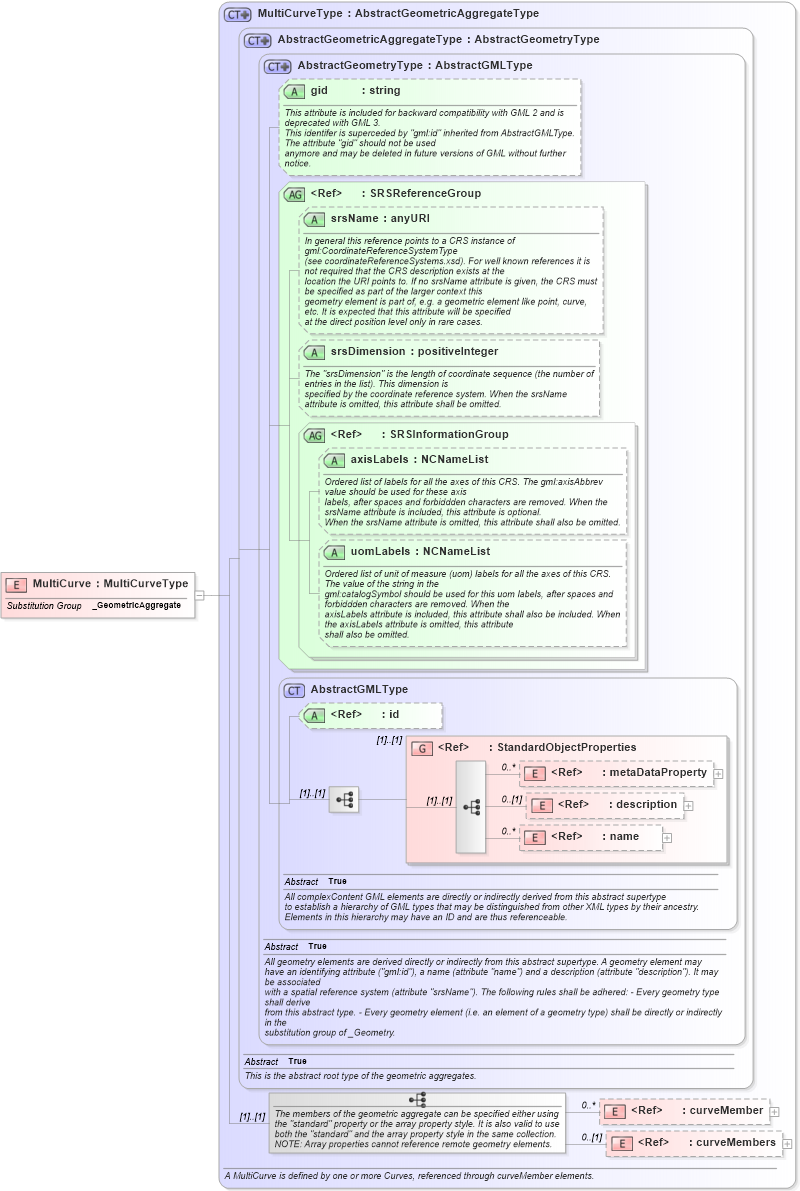 XSD Diagram of MultiCurve in schema geometryaggregates_xsd (Geography Markup Language)