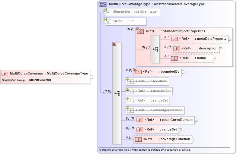 XSD Diagram of MultiCurveCoverage in schema coverage_xsd (Geography Markup Language)