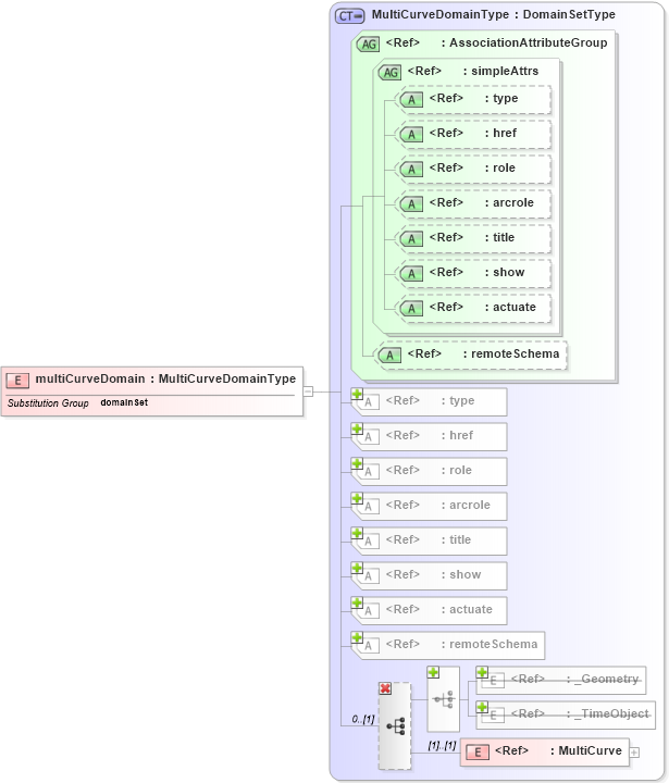 XSD Diagram of multiCurveDomain in schema coverage_xsd (Geography Markup Language)