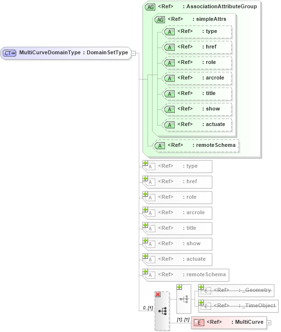 XSD Diagram of MultiCurveDomainType in schema coverage_xsd (Geography Markup Language)
