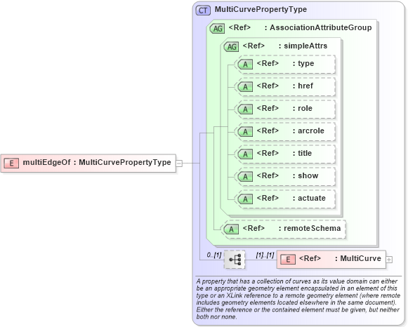 XSD Diagram of multiEdgeOf in schema geometryaggregates_xsd (Geography Markup Language)
