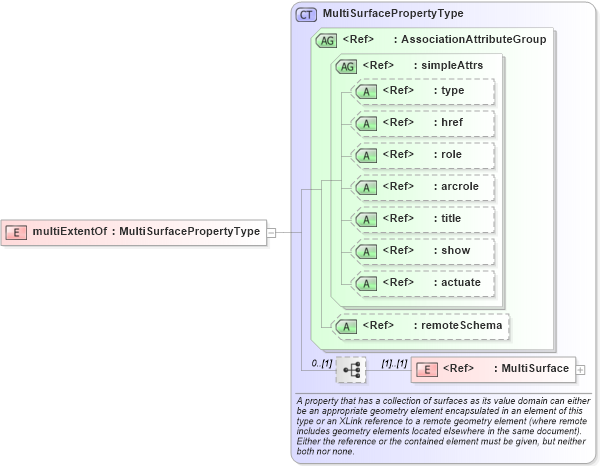 XSD Diagram of multiExtentOf in schema geometryaggregates_xsd (Geography Markup Language)