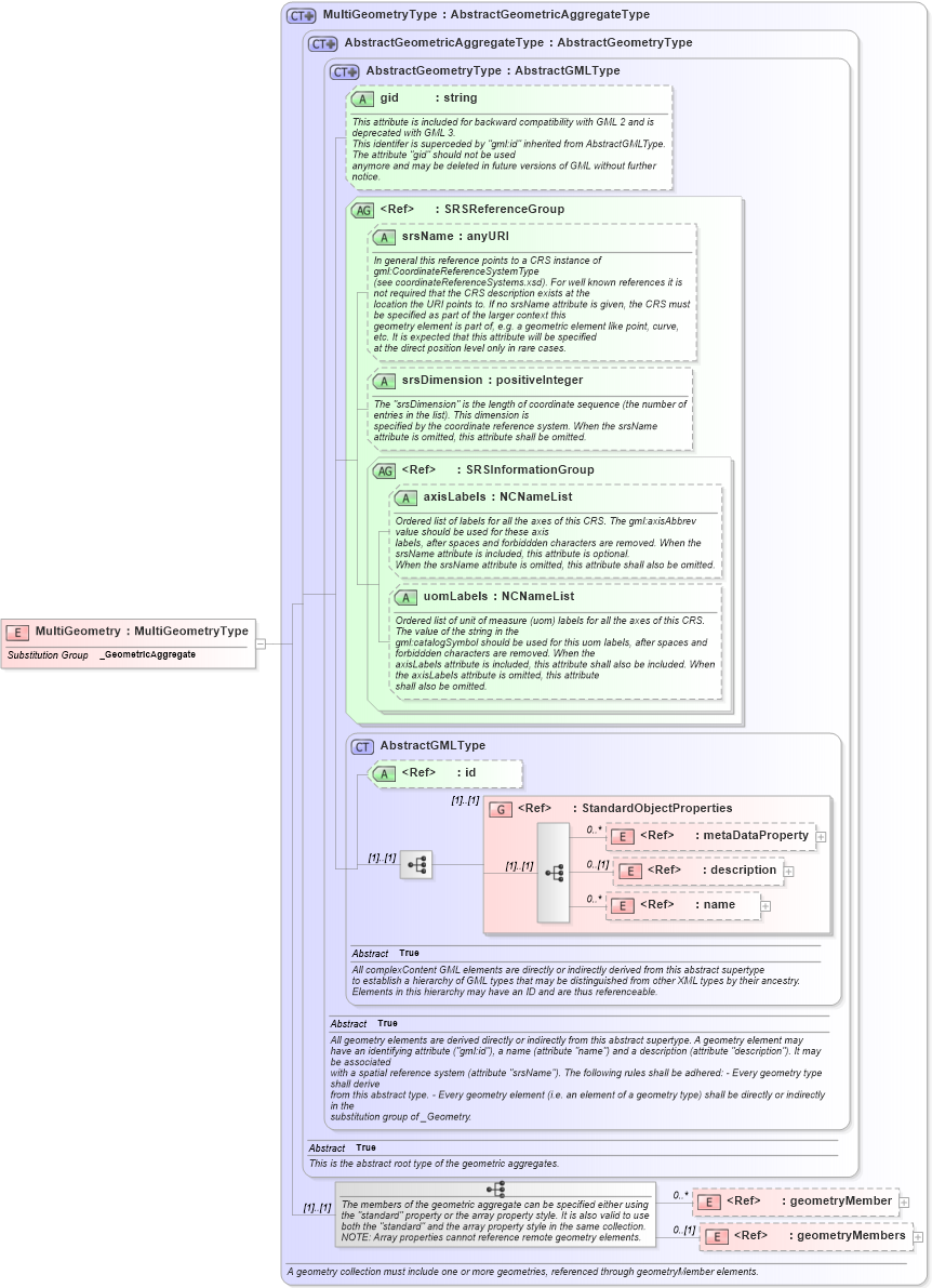 XSD Diagram of MultiGeometry in schema geometryaggregates_xsd (Geography Markup Language)