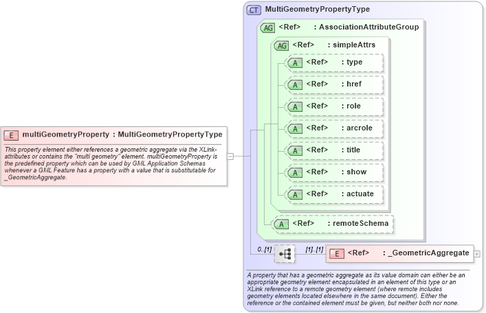 XSD Diagram of multiGeometryProperty in schema geometryaggregates_xsd (Geography Markup Language)