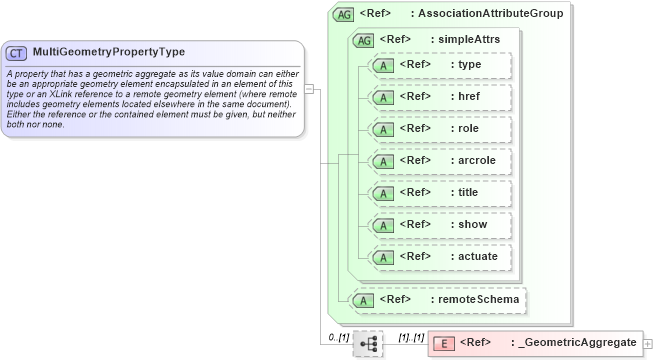XSD Diagram of MultiGeometryPropertyType in schema geometryaggregates_xsd (Geography Markup Language)