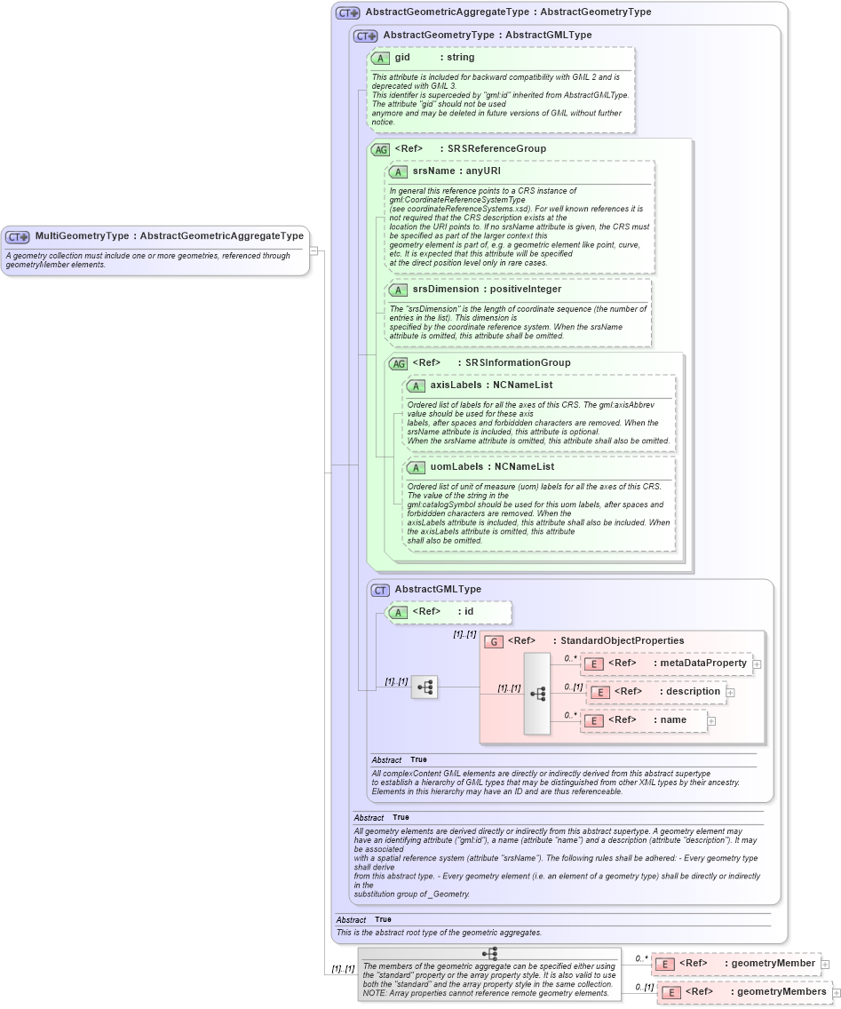 XSD Diagram of MultiGeometryType in schema geometryaggregates_xsd (Geography Markup Language)