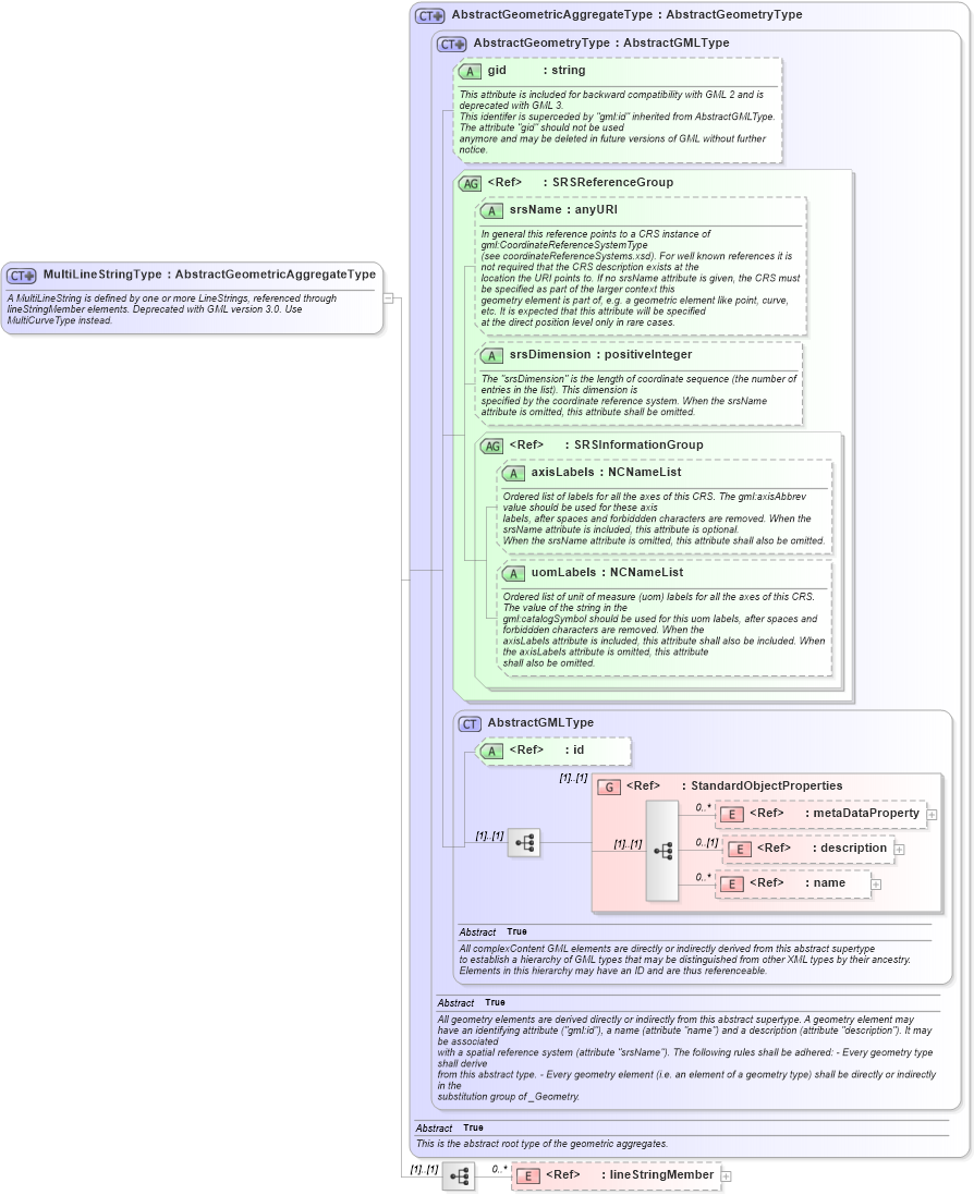 XSD Diagram of MultiLineStringType in schema geometryaggregates_xsd (Geography Markup Language)
