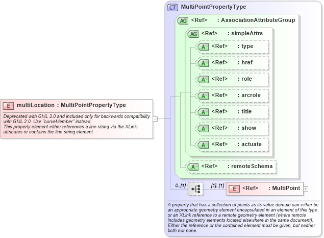 XSD Diagram of multiLocation in schema geometryaggregates_xsd (Geography Markup Language)