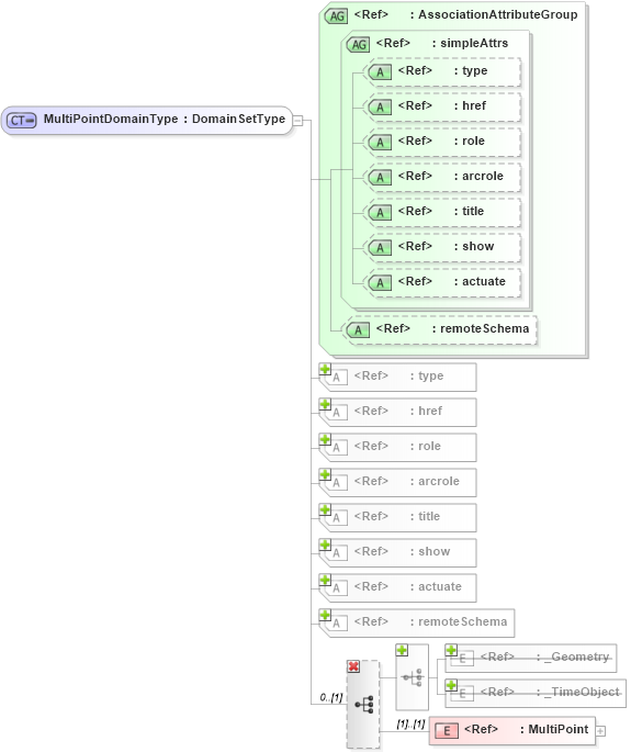 XSD Diagram of MultiPointDomainType in schema coverage_xsd (Geography Markup Language)