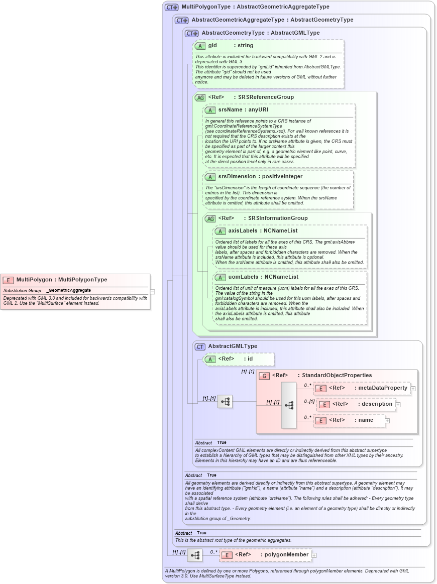 XSD Diagram of MultiPolygon in schema geometryaggregates_xsd (Geography Markup Language)