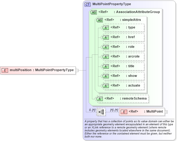 XSD Diagram of multiPosition in schema geometryaggregates_xsd (Geography Markup Language)