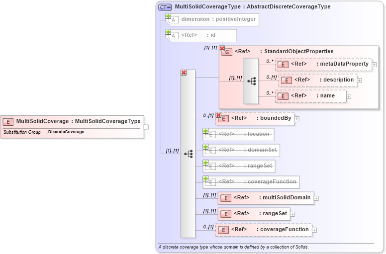 XSD Diagram of MultiSolidCoverage in schema coverage_xsd (Geography Markup Language)