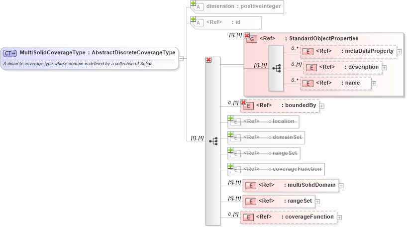 XSD Diagram of MultiSolidCoverageType in schema coverage_xsd (Geography Markup Language)