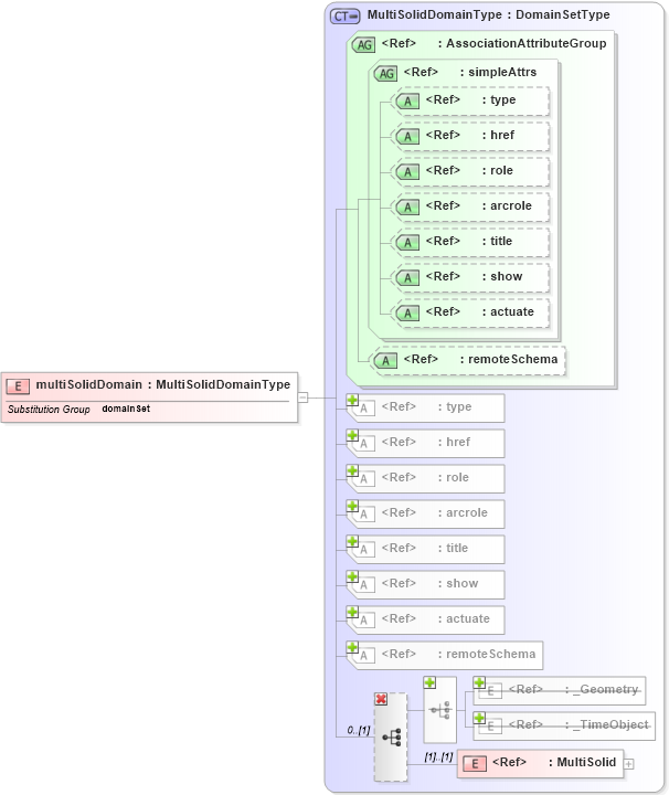 XSD Diagram of multiSolidDomain in schema coverage_xsd (Geography Markup Language)