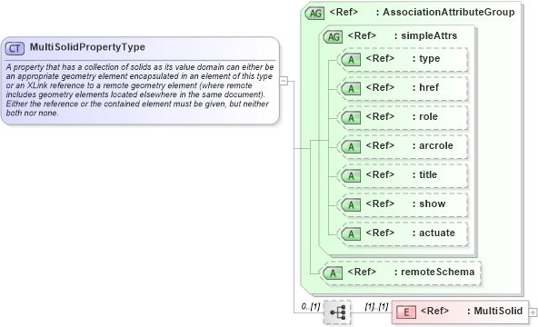XSD Diagram of MultiSolidPropertyType in schema geometryaggregates_xsd (Geography Markup Language)