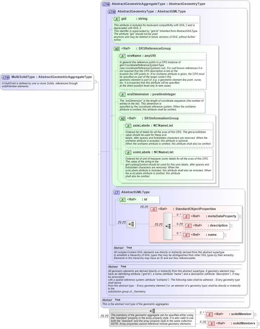 XSD Diagram of MultiSolidType in schema geometryaggregates_xsd (Geography Markup Language)