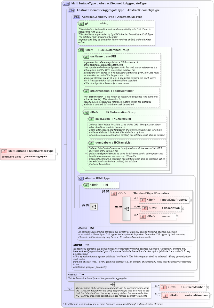 XSD Diagram of MultiSurface in schema geometryaggregates_xsd (Geography Markup Language)