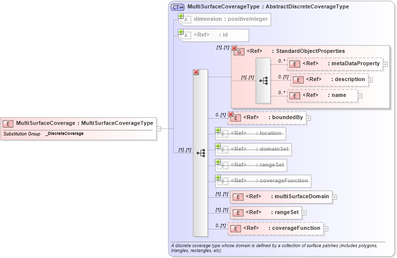 XSD Diagram of MultiSurfaceCoverage in schema coverage_xsd (Geography Markup Language)