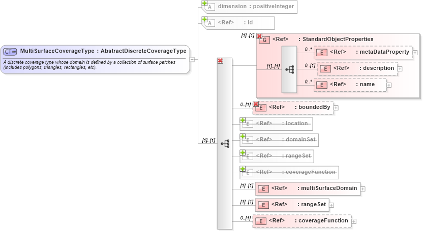 XSD Diagram of MultiSurfaceCoverageType in schema coverage_xsd (Geography Markup Language)