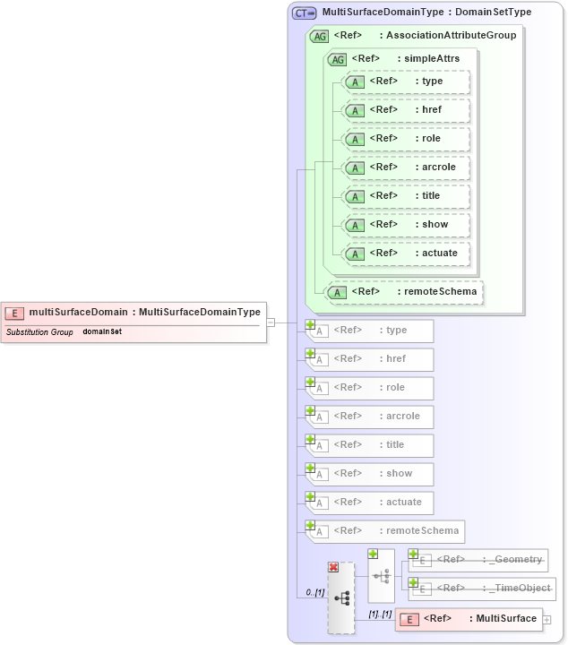 XSD Diagram of multiSurfaceDomain in schema coverage_xsd (Geography Markup Language)