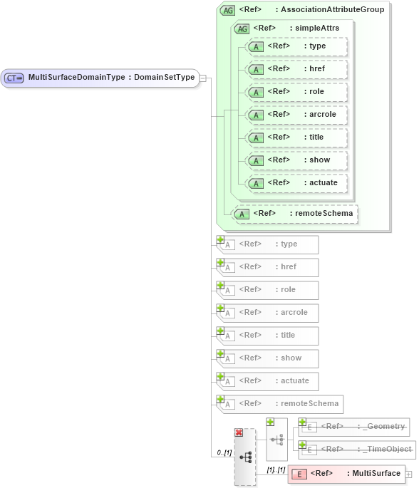 XSD Diagram of MultiSurfaceDomainType in schema coverage_xsd (Geography Markup Language)