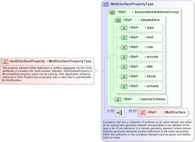 XSD Diagram of multiSurfaceProperty in schema geometryaggregates_xsd (Geography Markup Language)
