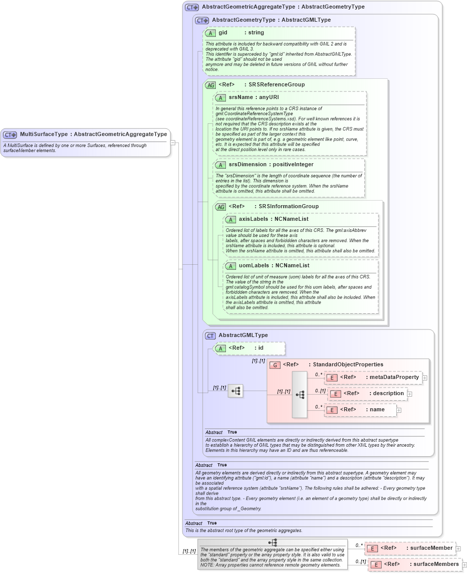 XSD Diagram of MultiSurfaceType in schema geometryaggregates_xsd (Geography Markup Language)