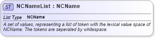 XSD Diagram of NCNameList in schema basictypes_xsd (Geography Markup Language)