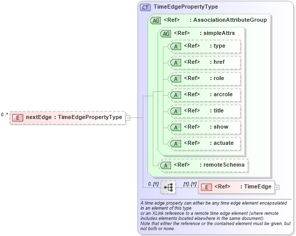 XSD Diagram of nextEdge in schema temporaltopology_xsd (Geography Markup Language)