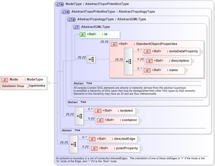 XSD Diagram of Node in schema topology_xsd (Geography Markup Language)