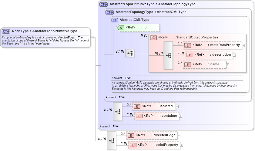 XSD Diagram of NodeType in schema topology_xsd (Geography Markup Language)