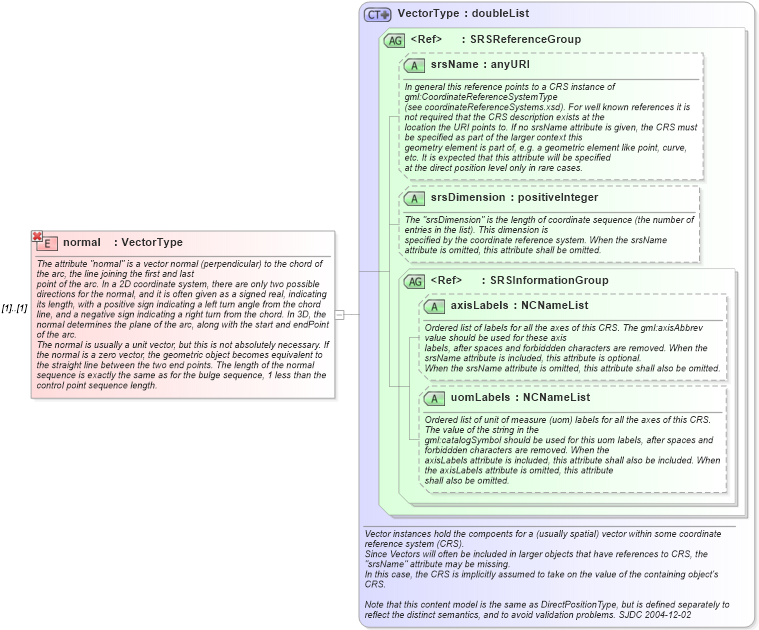 XSD Diagram of normal in schema geometryprimitives_xsd (Geography Markup Language)