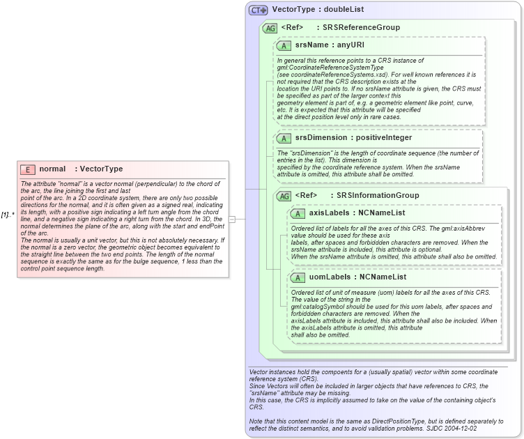 XSD Diagram of normal in schema geometryprimitives_xsd (Geography Markup Language)