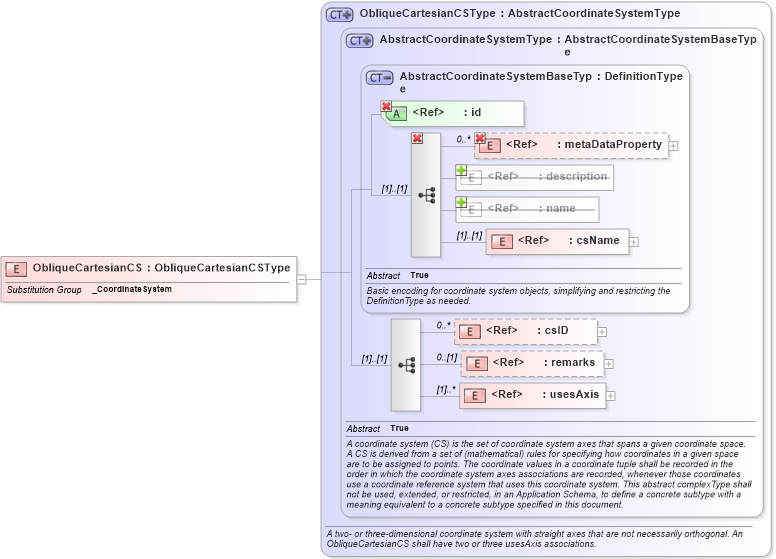 XSD Diagram of ObliqueCartesianCS in schema coordinatesystems_xsd (Geography Markup Language)