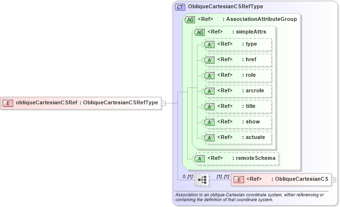 XSD Diagram of obliqueCartesianCSRef in schema coordinatesystems_xsd (Geography Markup Language)