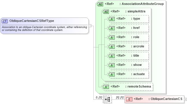XSD Diagram of ObliqueCartesianCSRefType in schema coordinatesystems_xsd (Geography Markup Language)