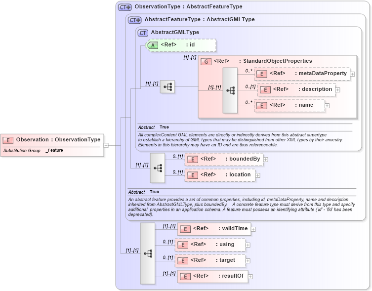 XSD Diagram of Observation in schema observation_xsd (Geography Markup Language)