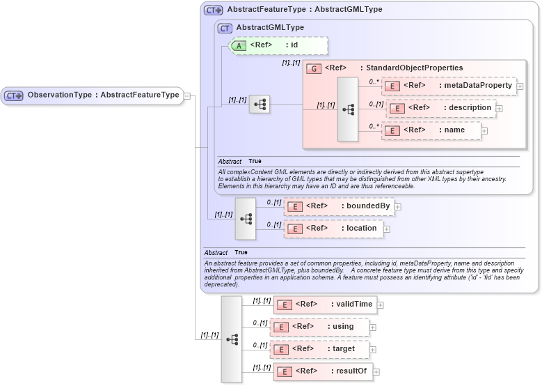 XSD Diagram of ObservationType in schema observation_xsd (Geography Markup Language)