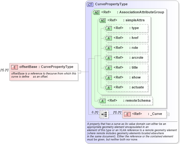 XSD Diagram of offsetBase in schema geometryprimitives_xsd (Geography Markup Language)