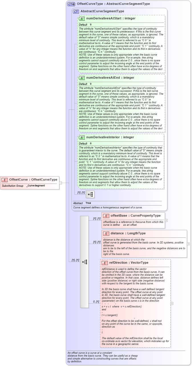 XSD Diagram of OffsetCurve in schema geometryprimitives_xsd (Geography Markup Language)