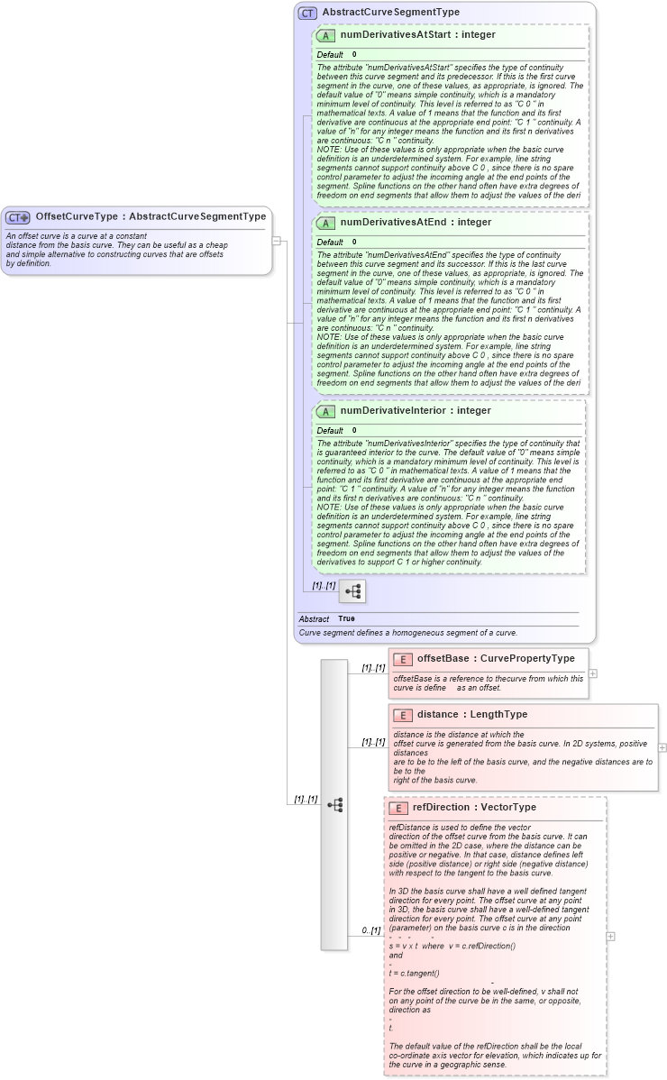 XSD Diagram of OffsetCurveType in schema geometryprimitives_xsd (Geography Markup Language)