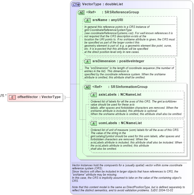 XSD Diagram of offsetVector in schema grids_xsd (Geography Markup Language)