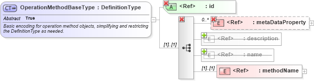 XSD Diagram of OperationMethodBaseType in schema coordinateoperations_xsd (Geography Markup Language)