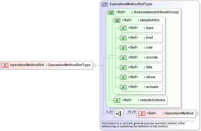 XSD Diagram of operationMethodRef in schema coordinateoperations_xsd (Geography Markup Language)