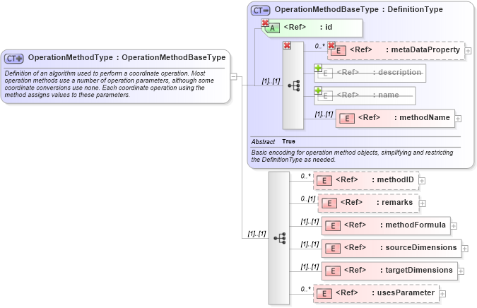 XSD Diagram of OperationMethodType in schema coordinateoperations_xsd (Geography Markup Language)