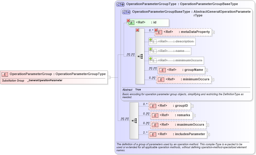XSD Diagram of OperationParameterGroup in schema coordinateoperations_xsd (Geography Markup Language)
