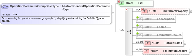 XSD Diagram of OperationParameterGroupBaseType in schema coordinateoperations_xsd (Geography Markup Language)