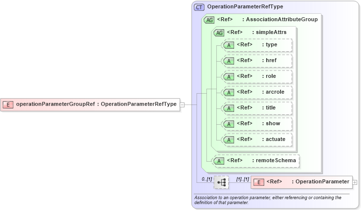 XSD Diagram of operationParameterGroupRef in schema coordinateoperations_xsd (Geography Markup Language)