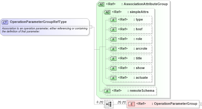 XSD Diagram of OperationParameterGroupRefType in schema coordinateoperations_xsd (Geography Markup Language)